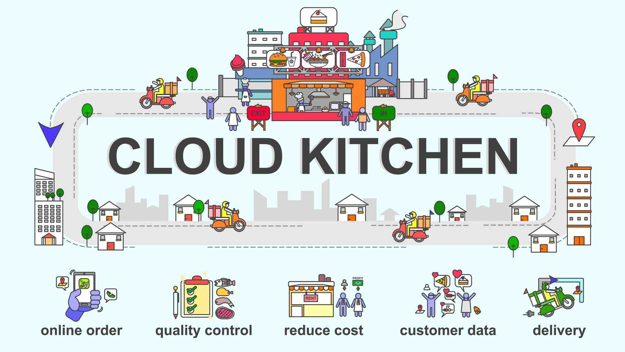 الثورة الرقمية في عالم المطاعم والضيافة , المطابخ السحابية             ( cloud kitchens )